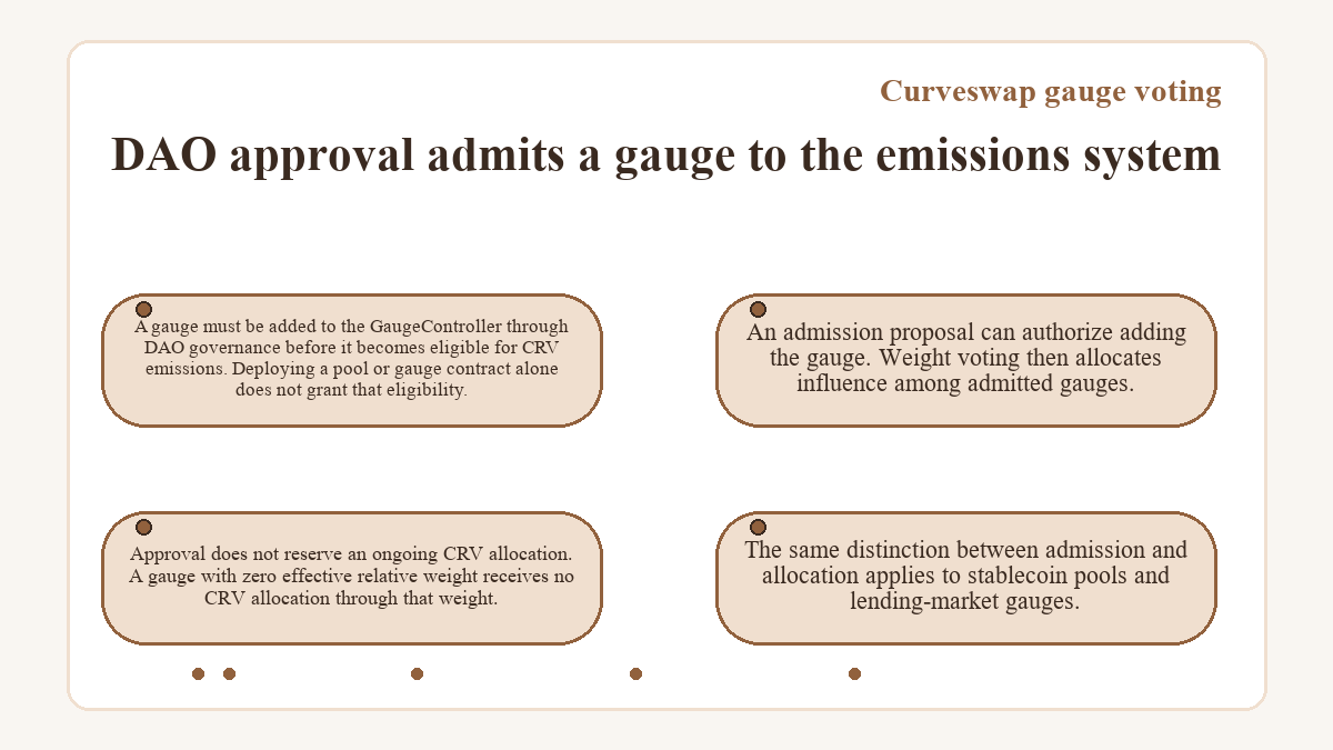 DAO approval admits a gauge to the emissions system (Curveswap gauge voting) - illustration