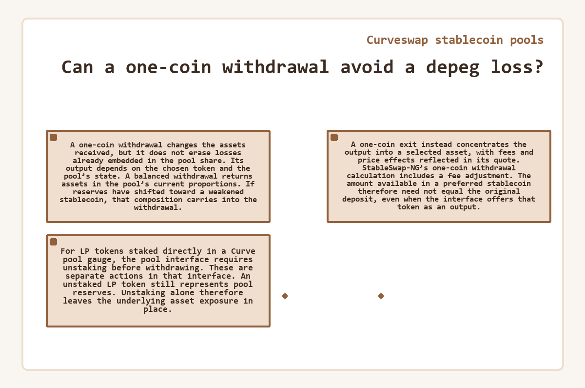 Diagram: Curveswap stablecoin pools - Can a one-coin withdrawal avoid a depeg loss?