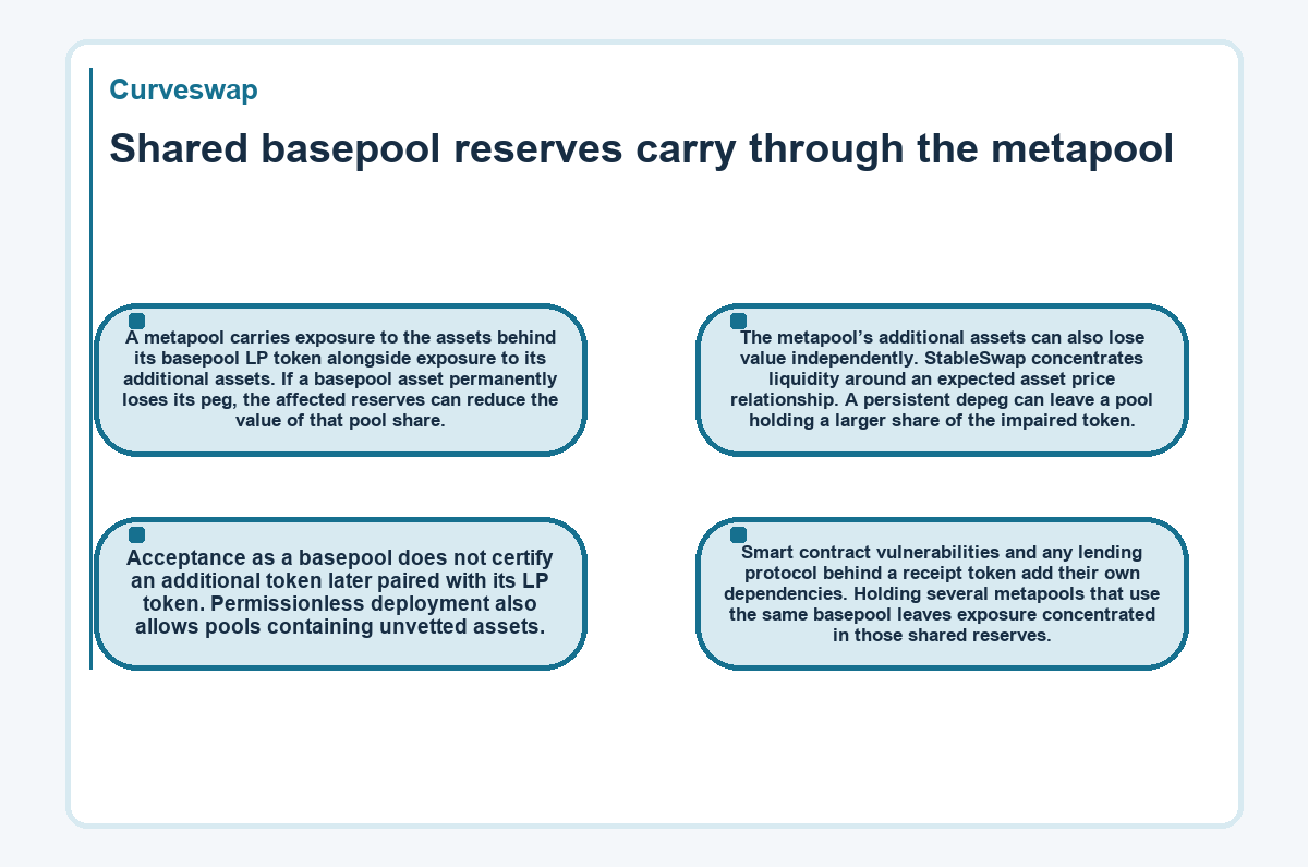 Graphic: Curveswap: Shared basepool reserves carry through the metapool